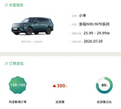 小米澎程N70/N90系列72小时一线预售快报出炉，一起来看下。（来自车fans