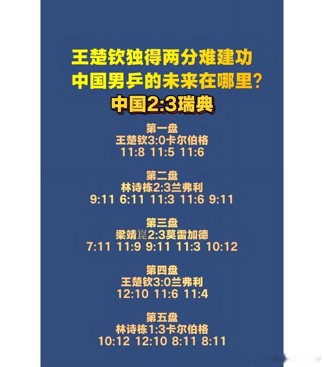 2026伦敦世乒赛，不出意外，世乒男团全输了，1：3不及韩国，昨天对战瑞典，2：
