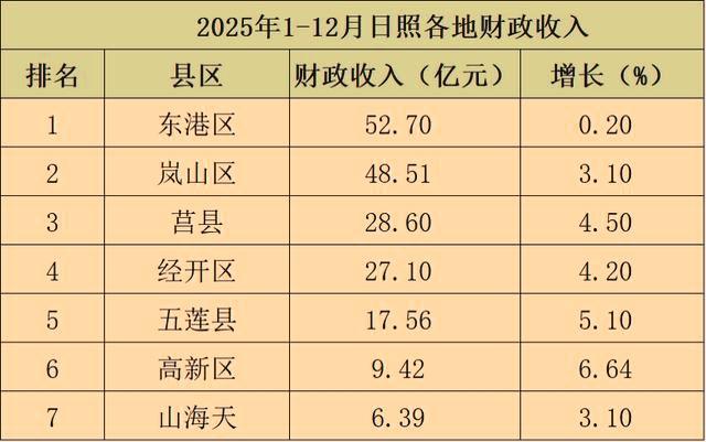 日照市各区县2025年1-12月份财政收入揭榜：莒县稳守第三  高新区逼近10亿