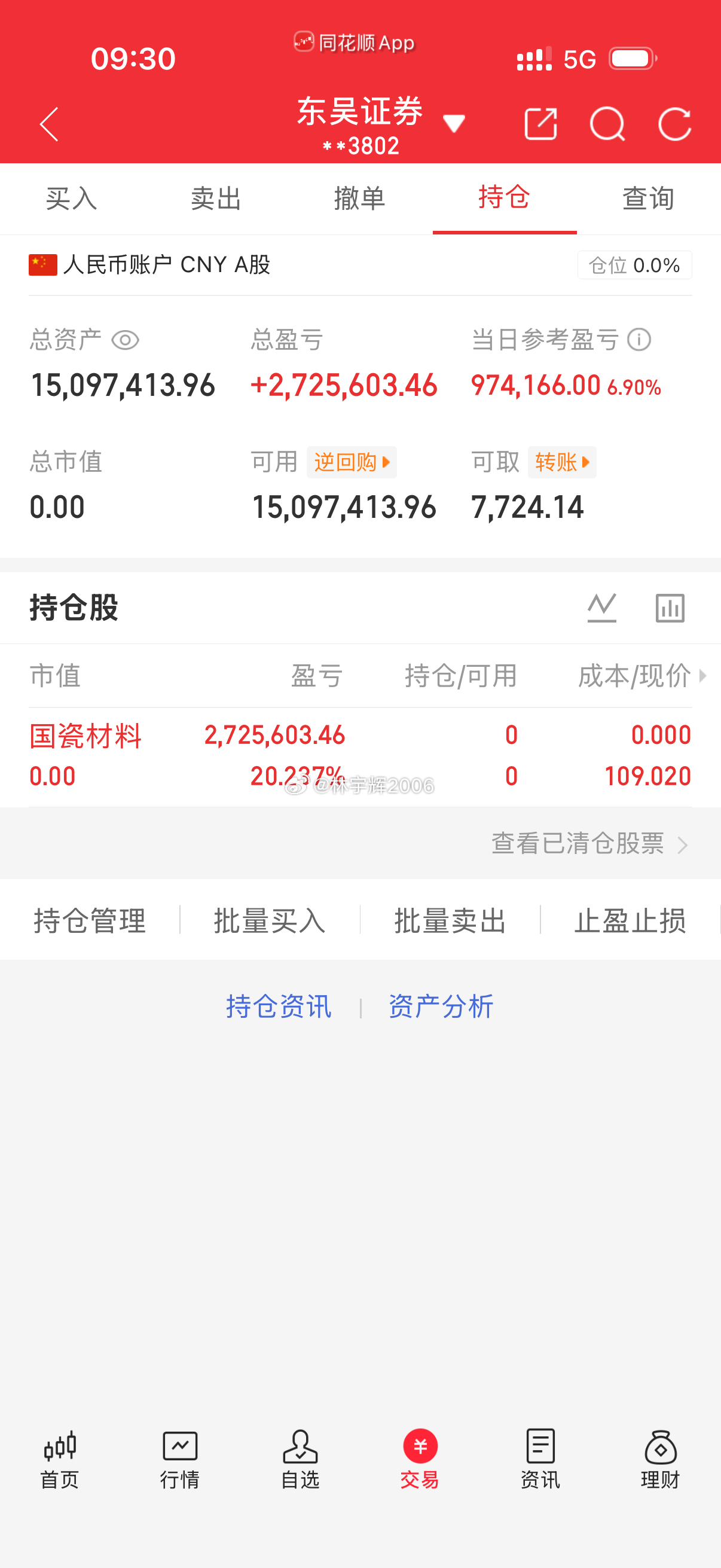 各位战友！国瓷材料300285，我全部出来了，记得给我点赞评论6666报道！ 