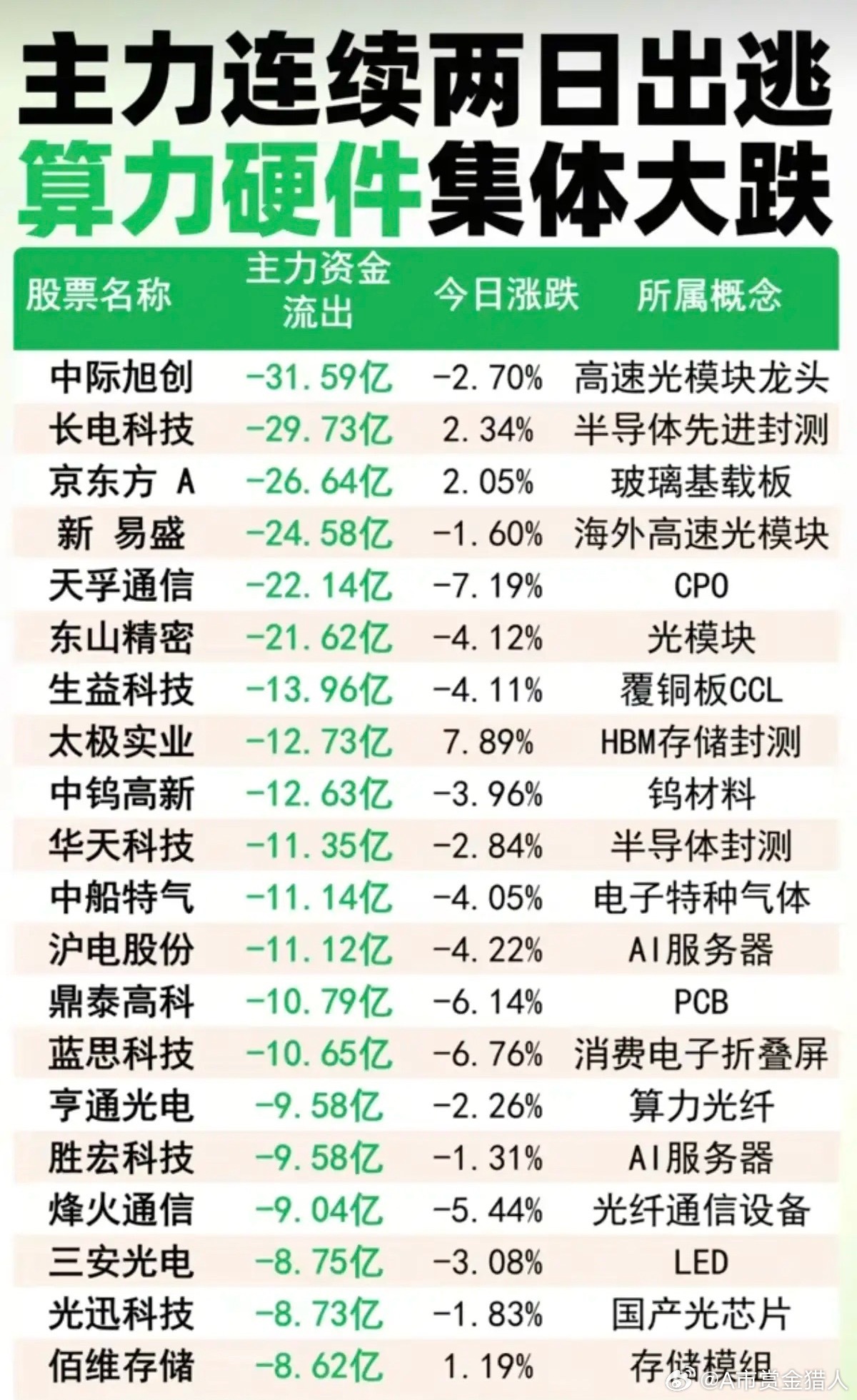 主力资金连续两日出逃：算力硬件集体大跌！1.高速光模块龙头2.玻璃基载板3.覆铜