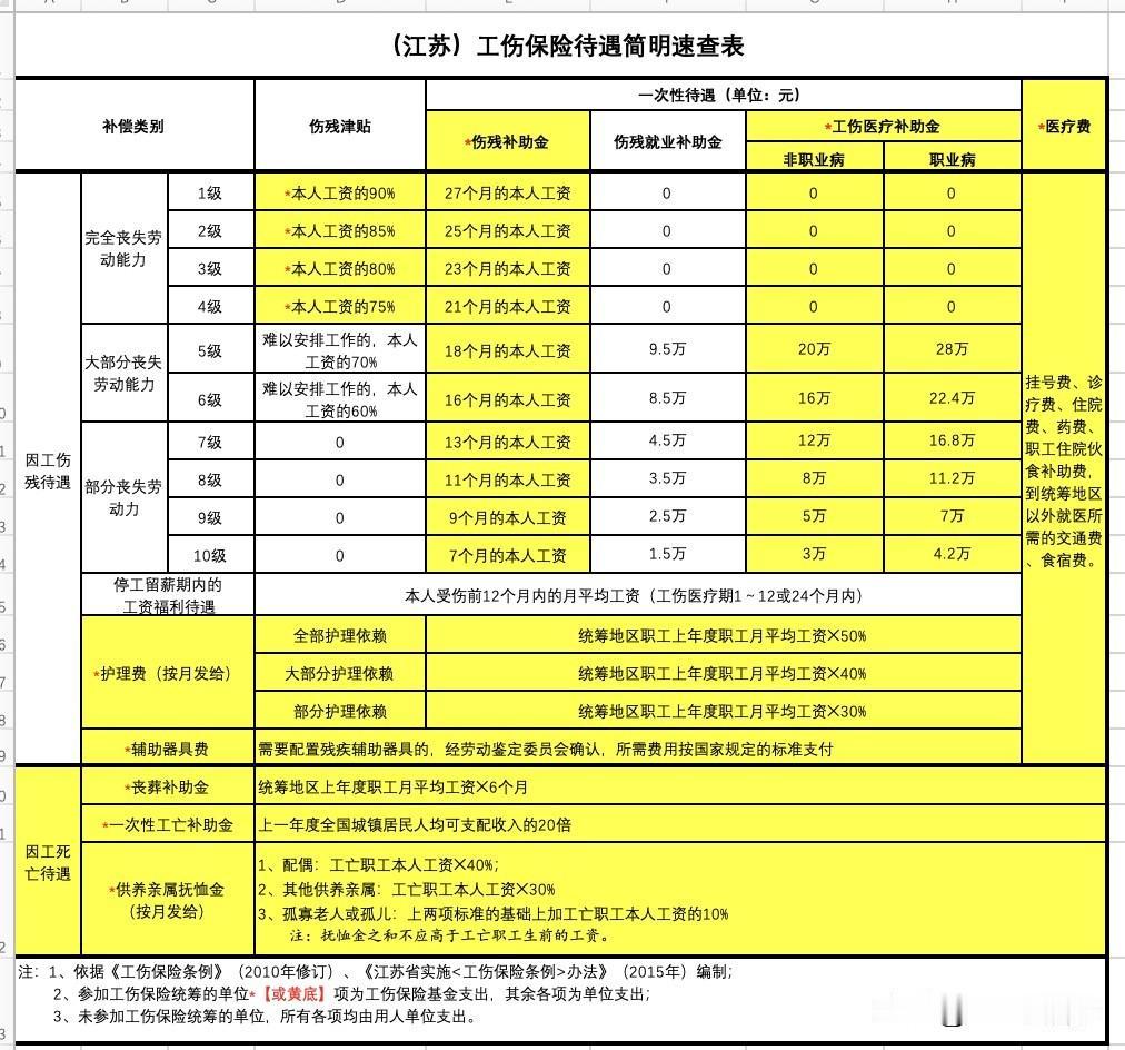 江苏的HR伙伴、或劳动者（员工身份）都可以收藏，如果你们自己有工伤问题的（或朋友