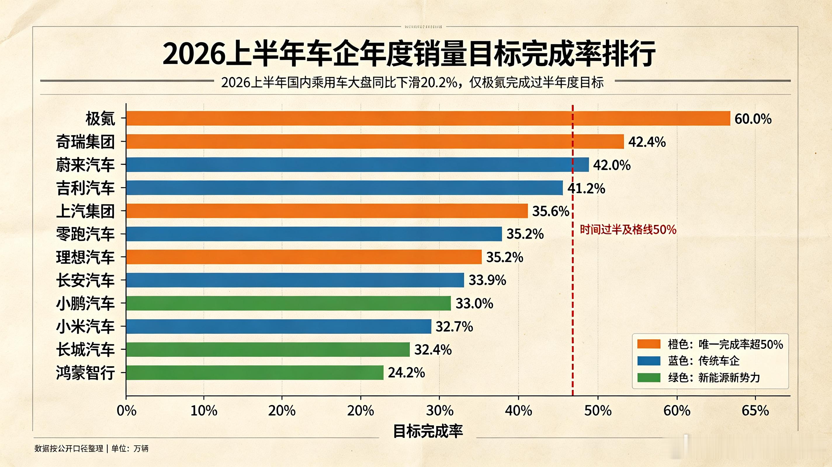 仅一家车企达成年度销量50%目标2026车企年中成绩出炉2026年上半年的车市成