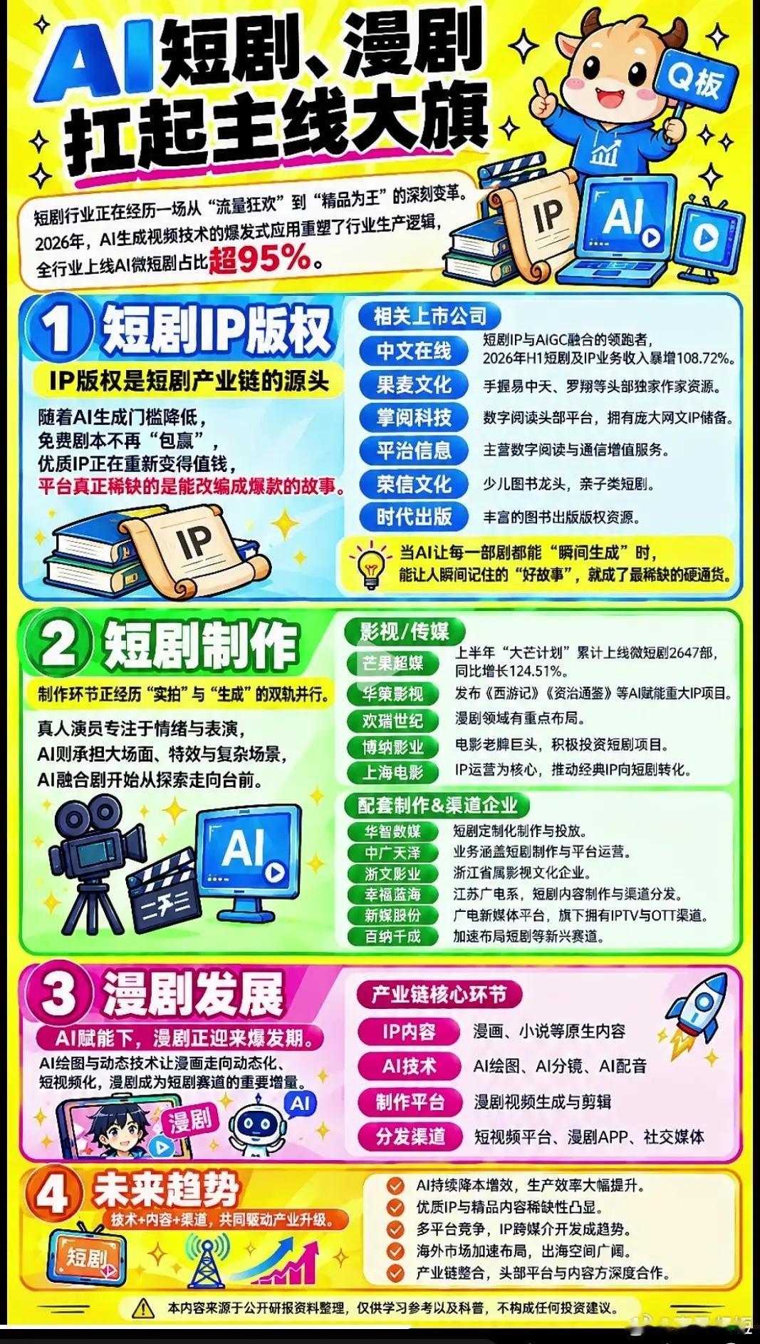 AI短剧漫剧强势崛起，内容行业正在迎来新旧迭代短短几年时间，短剧行业完成了一次巨