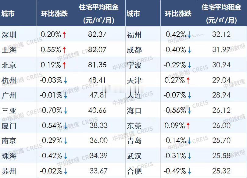 4月北京、上海、深圳租金环比继续上涨。 