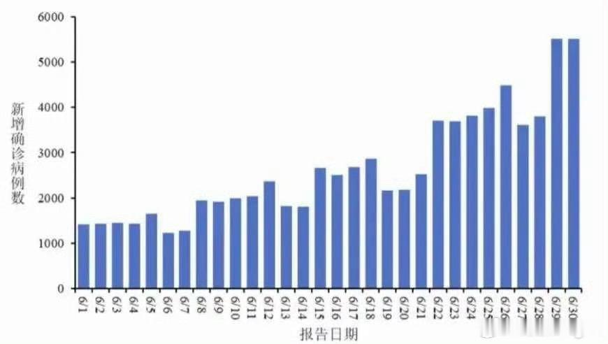记得2019年12月30日也是从微博热搜看到新冠的，求别来了，害怕6月新增新冠确