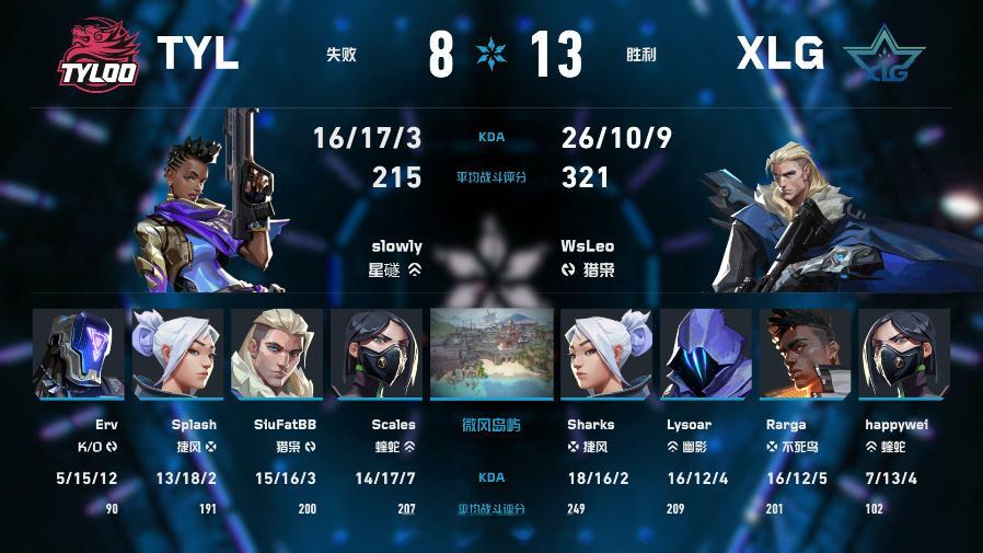 微风岛屿战罢，XLG以13比8击败TYL。WsLeo凭借321分当选MVP。数据