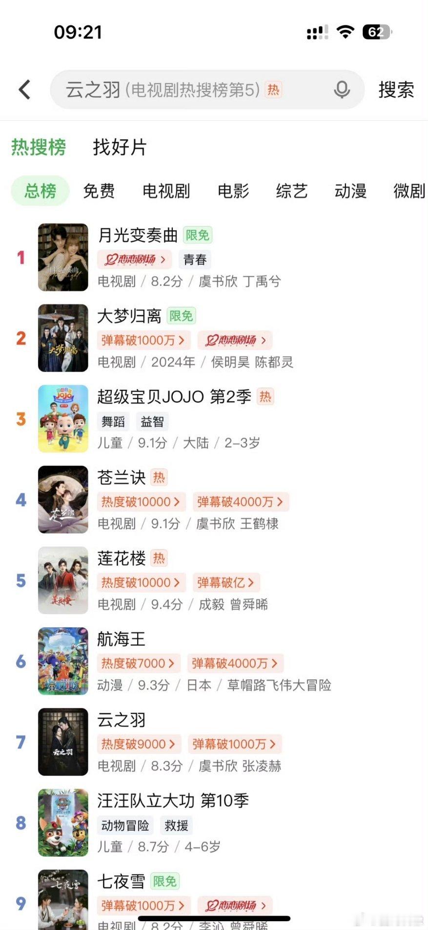 #虞书欣3部剧前10#虞书欣3部剧🥝前10，和丁禹兮合作的《月光变奏曲》总榜第