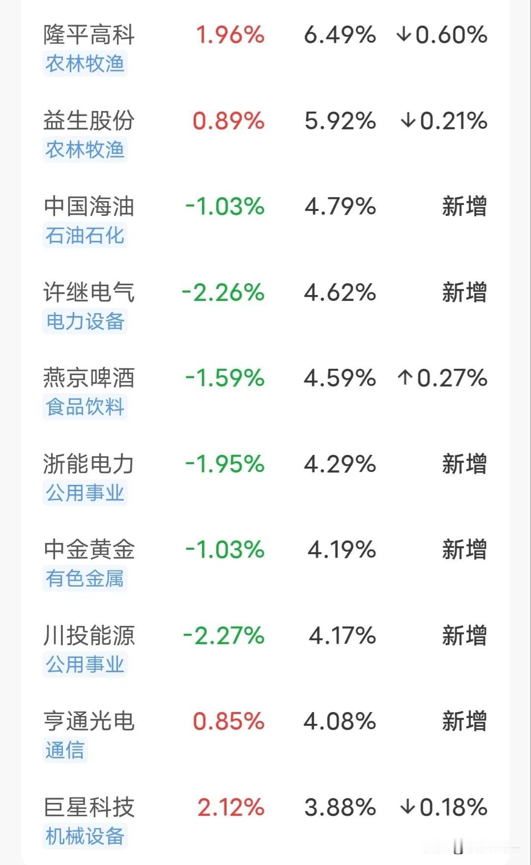 买了这基金算是倒了八辈子霉，别的基金呼呼的涨，它却绿意盎然。