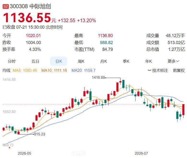 2026.07.21晚间盘后分析（整理汇总一）
 
一、今日主力净买入前十名
1