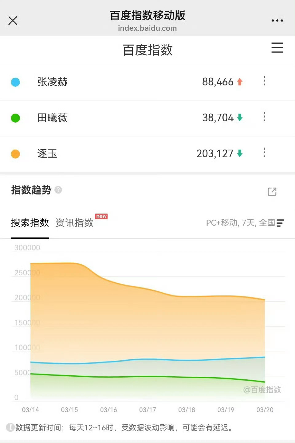 张凌赫的微指比逐玉的还高📈 百指刷新在播期间个人最高记录 