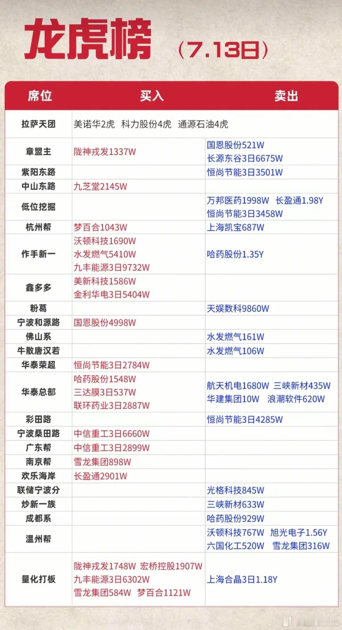 7.13周一  看看游资大佬们都买了啥？！ 游资大佬抢筹 龙虎榜！拉萨天团   