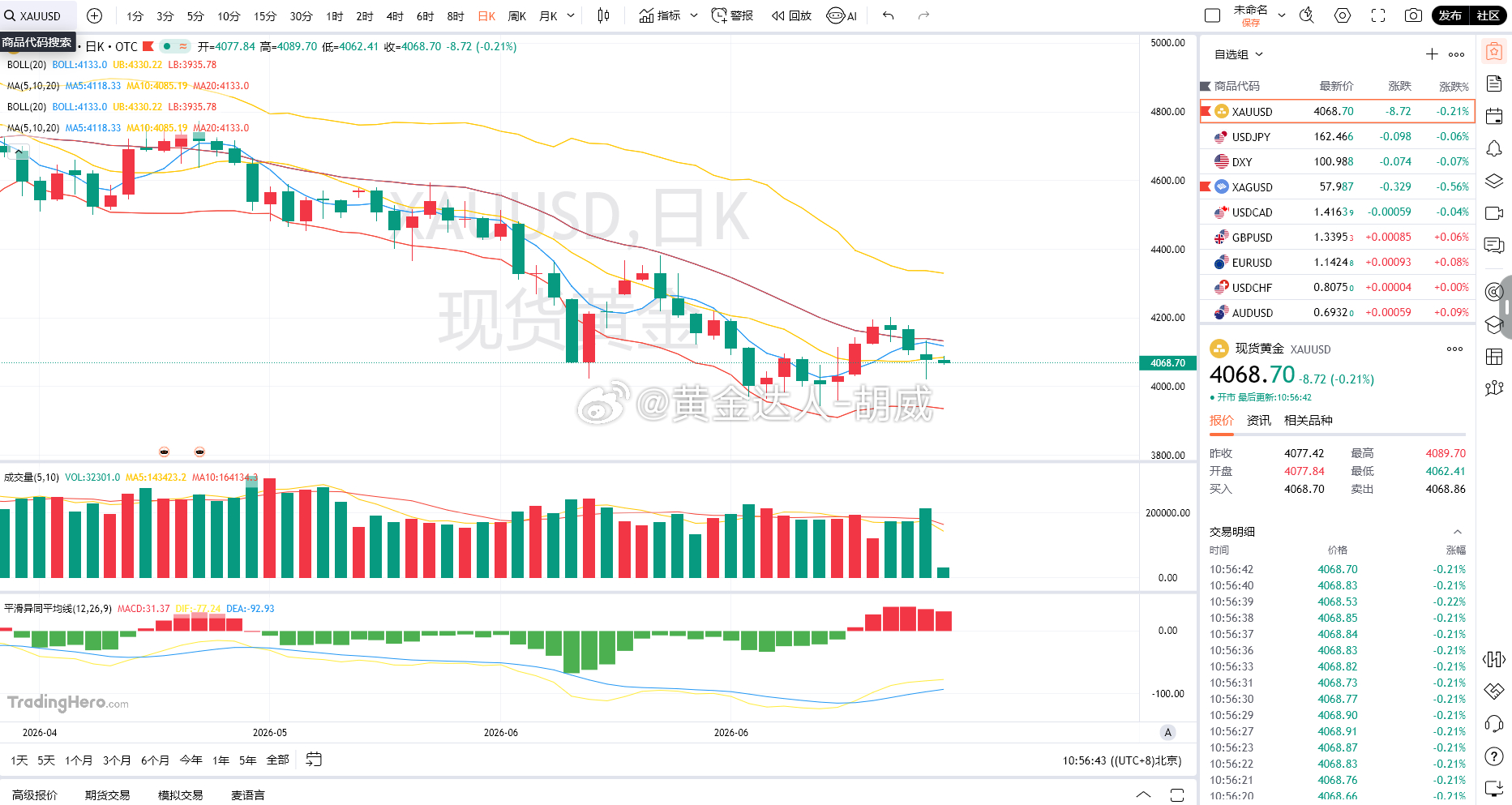 黄金分析 技术层面看，日线金价现价 4078.43，处于布林带中轨 4133.4