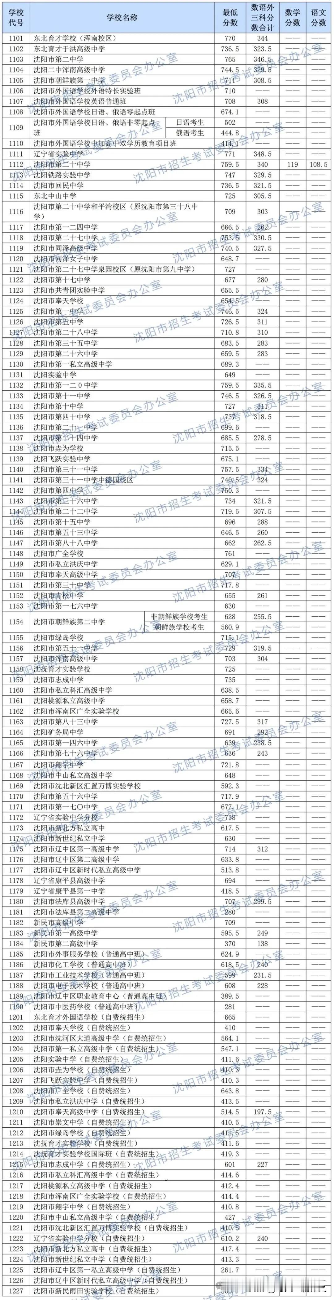 沈阳市2026年高中阶段学校招生第一批次学校公费统招生、自费统招生录取最低分数如