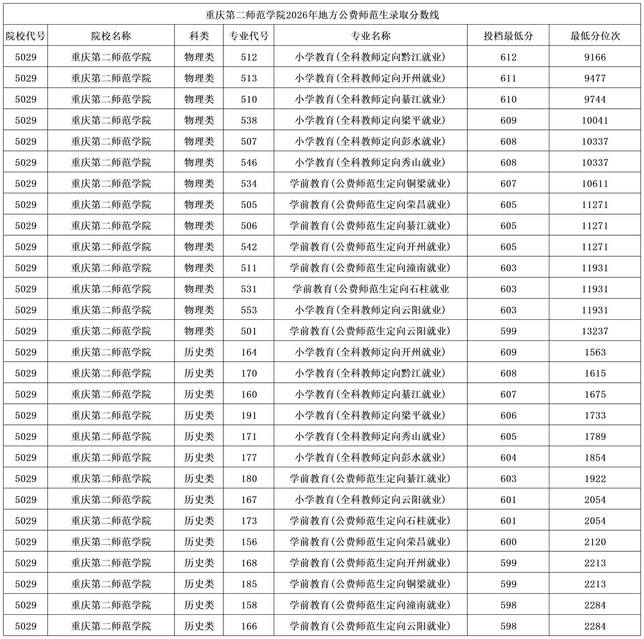 学前教育公费师范生，今年以前都是在中考招生，今年首次招收本科层次的学前教育地方公