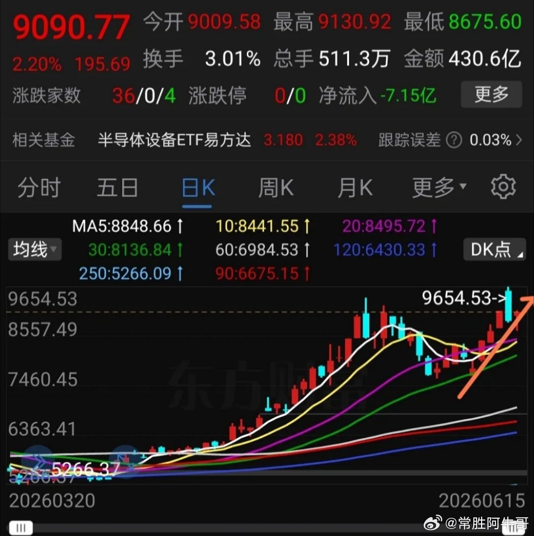 周五真的卖飞了，半导体材料设备周五确定是主力洗盘，今天早盘主力又洗了一会，回踩五