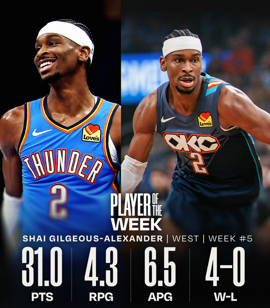 亚历山大当选NBA西部周最佳球员，东部则是骑士队的米切尔！