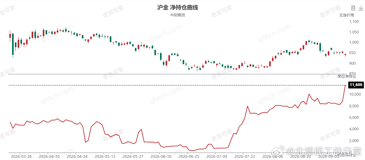 边总把4个债券的多头全平了，All in黄金，猛的一批 ​​​
