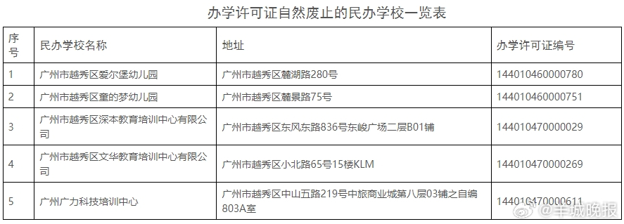 【#广州越秀区5所学校不再办学#】近日，广州市越秀区教育局发布关于广州市越秀区爱