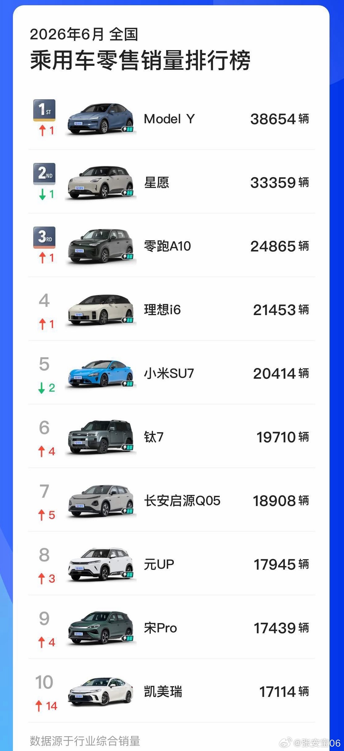 6月销量排行，Model Y 卖这么好，油车上个月无缘前十，这次凯美瑞回归了大v