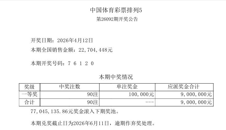 今晚开奖的排列五开奖号码：7 6 1 2 0，一等奖继续爆冷，仅开出90注，上一