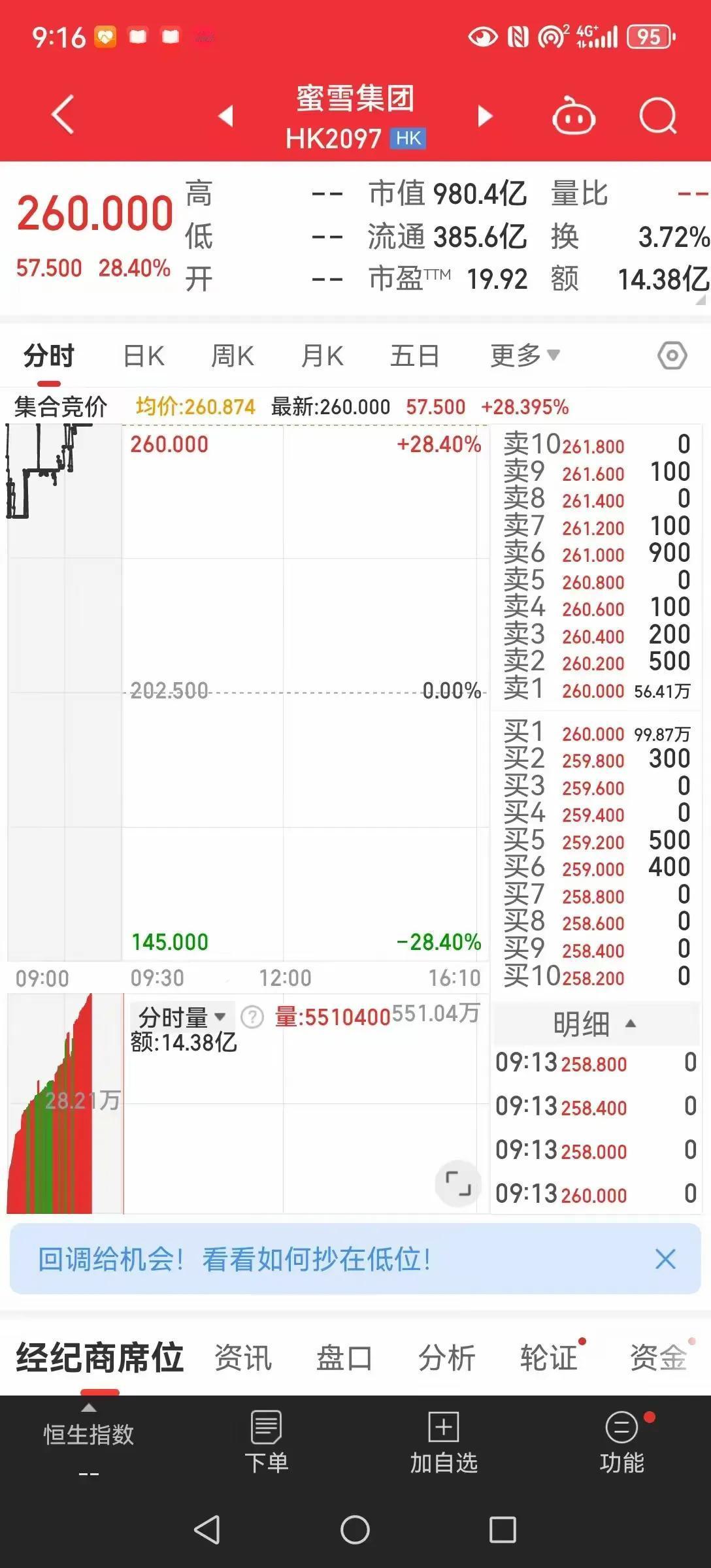 继奈雪的茶、古茗在港交所上市后，蜜雪冰城也在港交所敲钟了！260港币的股价，千亿