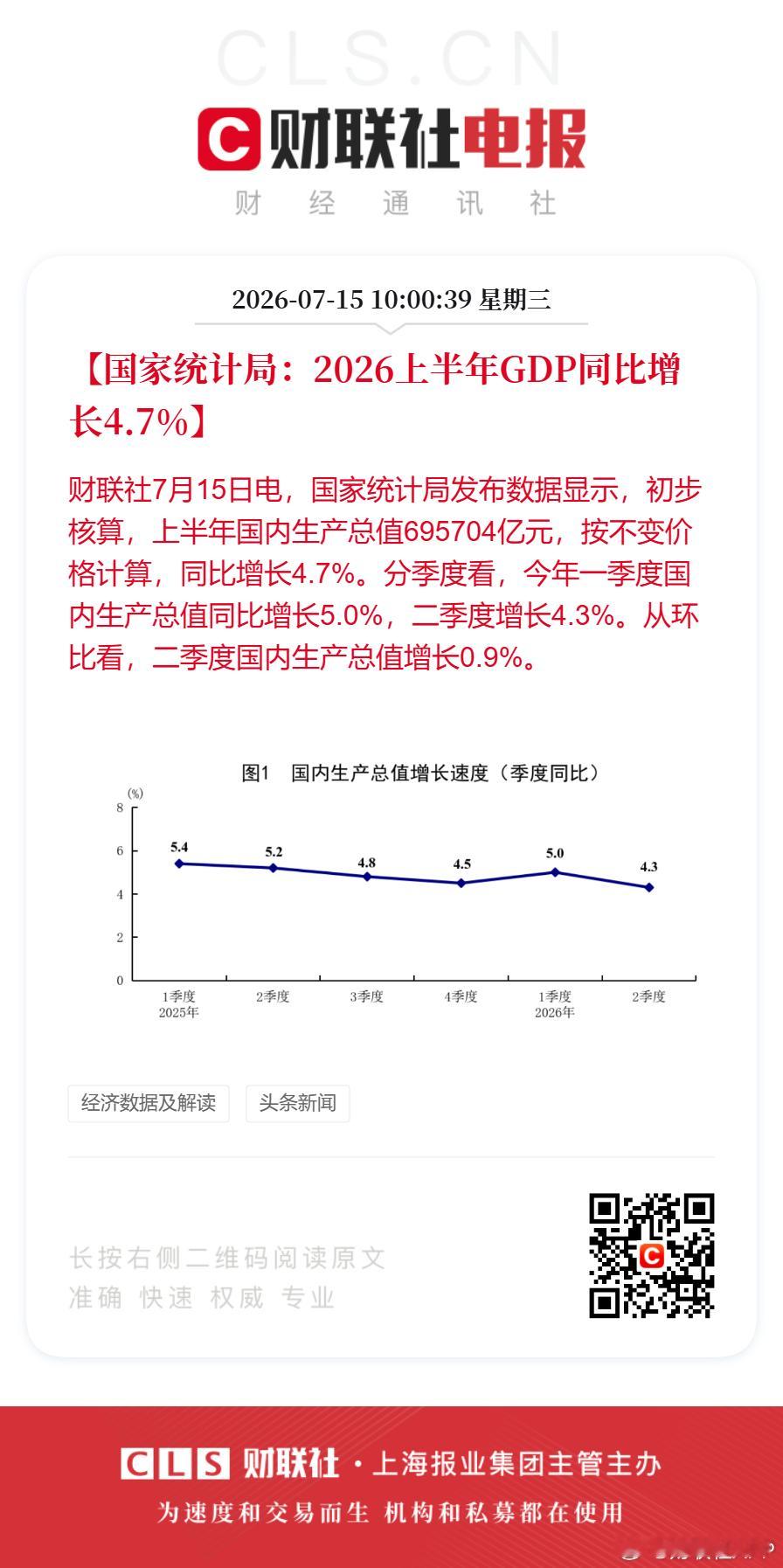 【2026上半年GDP同比增长4.7%】7月15日，国家统计局发布数据：初步核算
