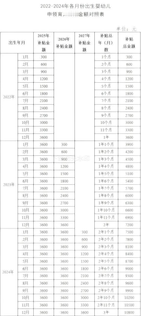 一张图看懂自己能领多少育儿补贴，总结下来就是2022年1月以后出生的小孩都可以领