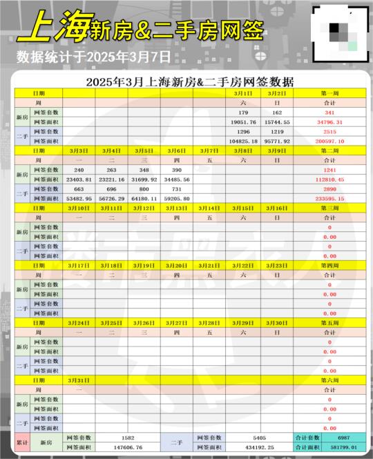 3/7最新新房&二手房日网签数据抢先看！