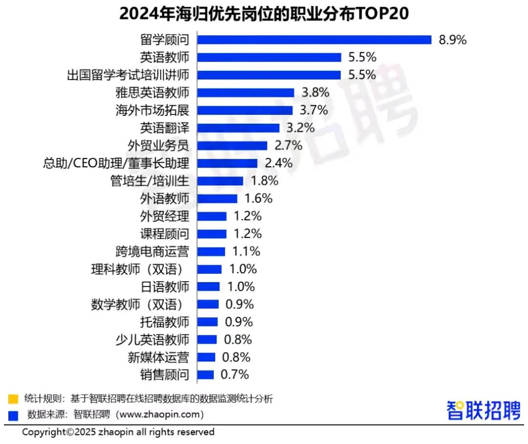 2024年海归就业情况很值得关注。
       从岗位分布TOP20来看，教育