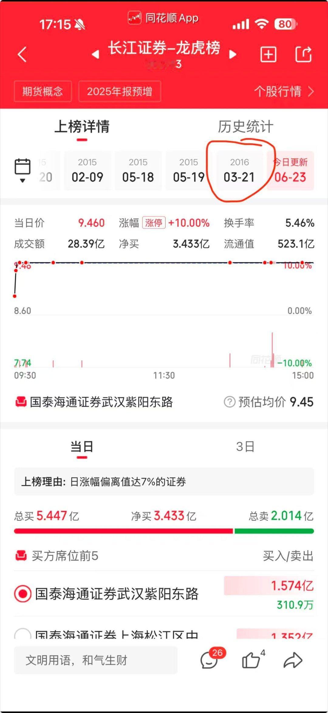 镰刀派来长江证券了，这个票上一次上龙虎榜还是2016年，整整十年了，这十年游资经