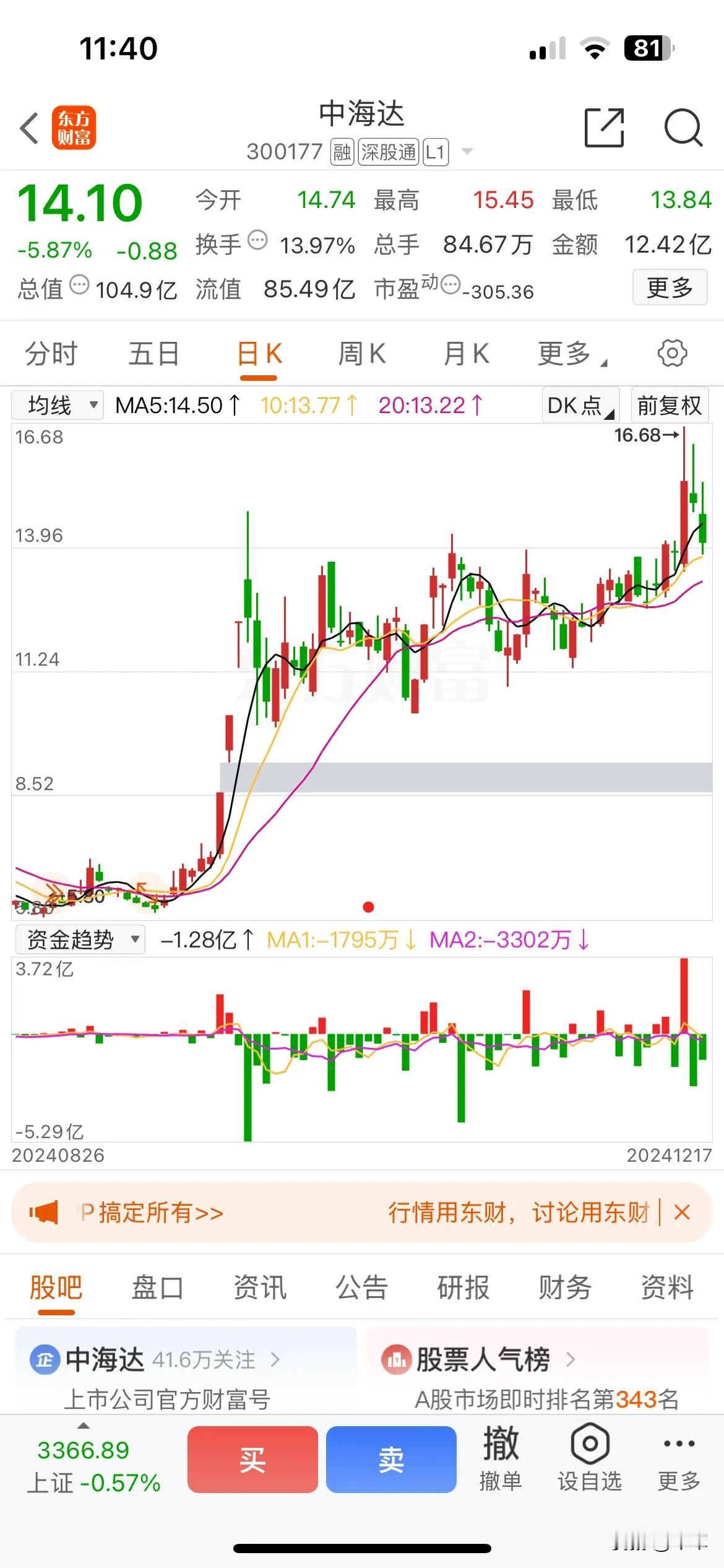 中海达这只股票嘎油我一个多月了，上来下去无数次一直没挣钱，上星期终于涨停盈利了我