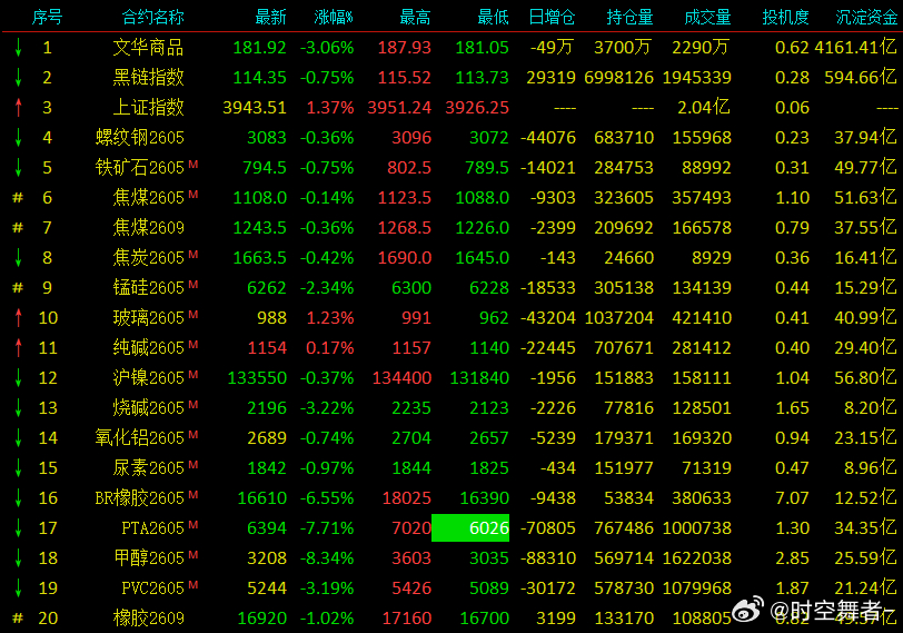 盘面韧性还是很强的，没有出现跌停。主要原因应该是前期美原油上涨的时候，盘面大部分