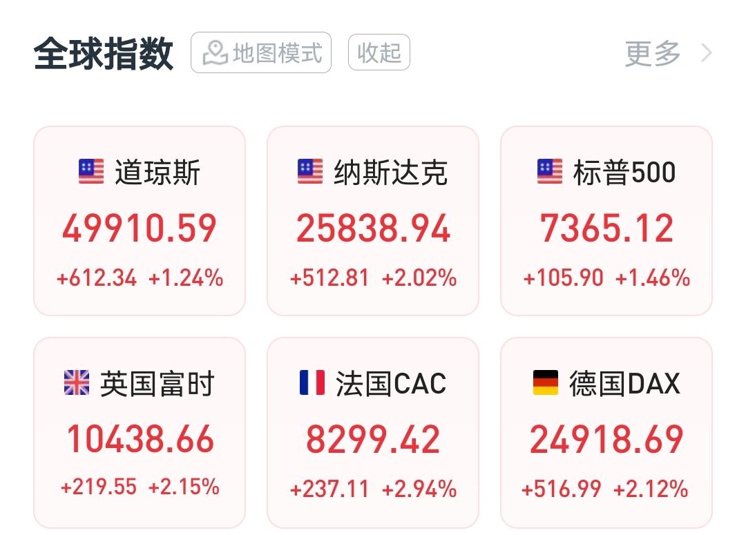来看看夜盘全球股市的情况，周四A股还是涨涨涨
        周三夜盘外围股市继