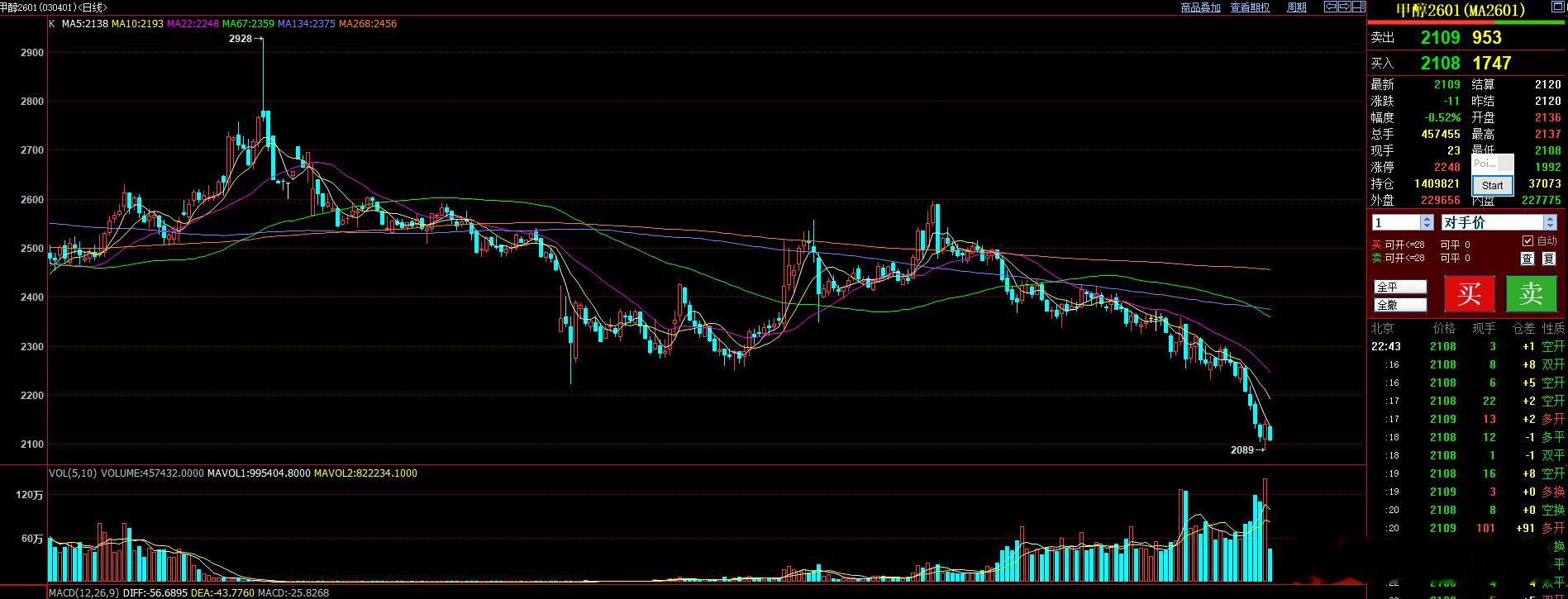 甲醇这种白天低位放量，不是见底信号！而且出新低的概率仍然很大！前面说过甲醇是平台