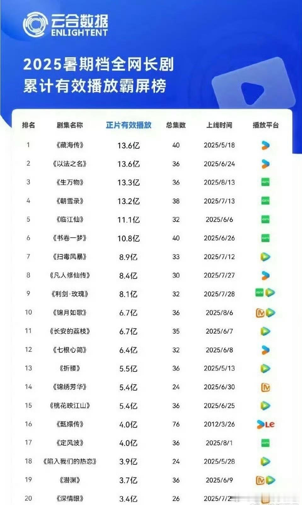 暑假档归来，藏海传还是第一[傻眼]承让了 ​​​