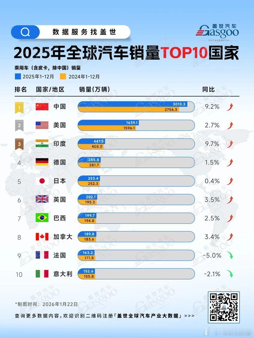 一图读懂2025全球汽车销量TOP10国家根据盖世全球汽车产业大数据，中国以30