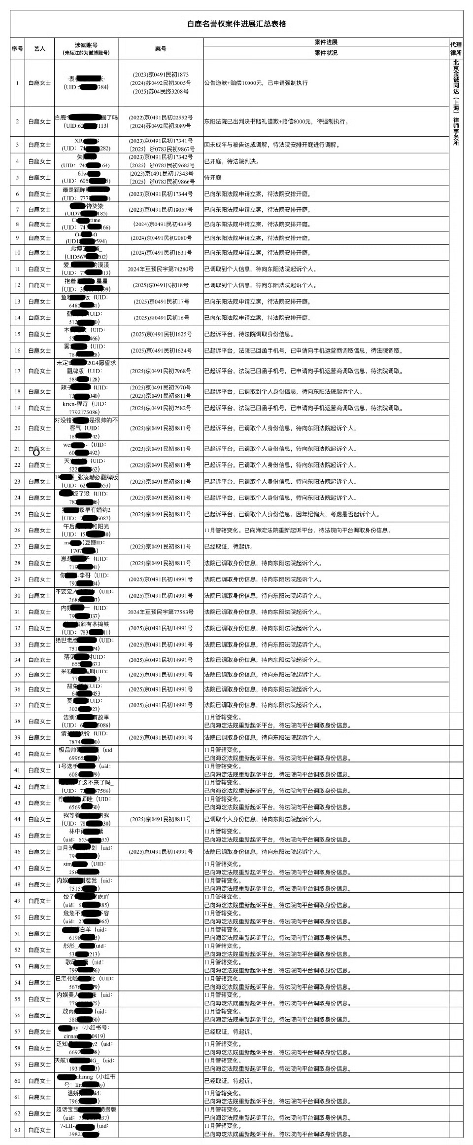 白鹿方公布告黑进展！一次性告了60多个 ，鹿室出息了，某人居然三个号都在上面，支