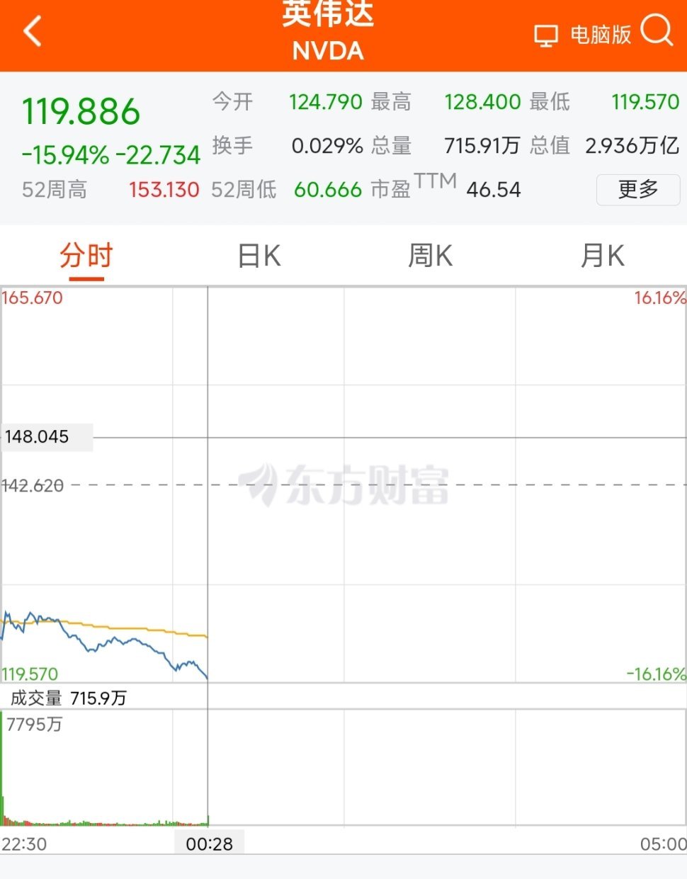 英伟达跌破120了，跌幅快16个点。家人们，这个烟花piu不piu 亮啊 