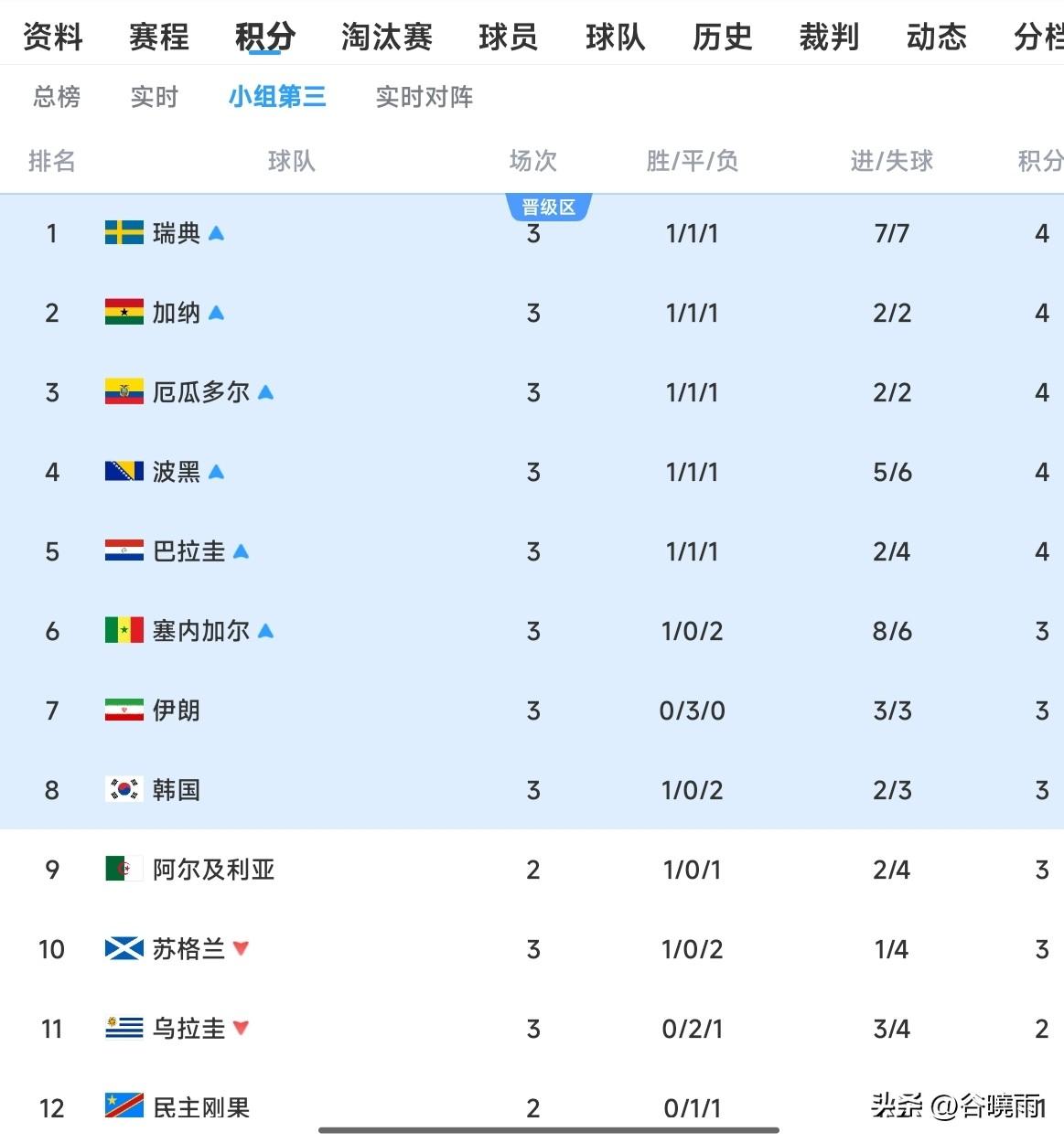 随着克罗地亚2:1战胜加纳，韩国和伊朗球迷的心又暗淡了。
北京时间6月28日正当