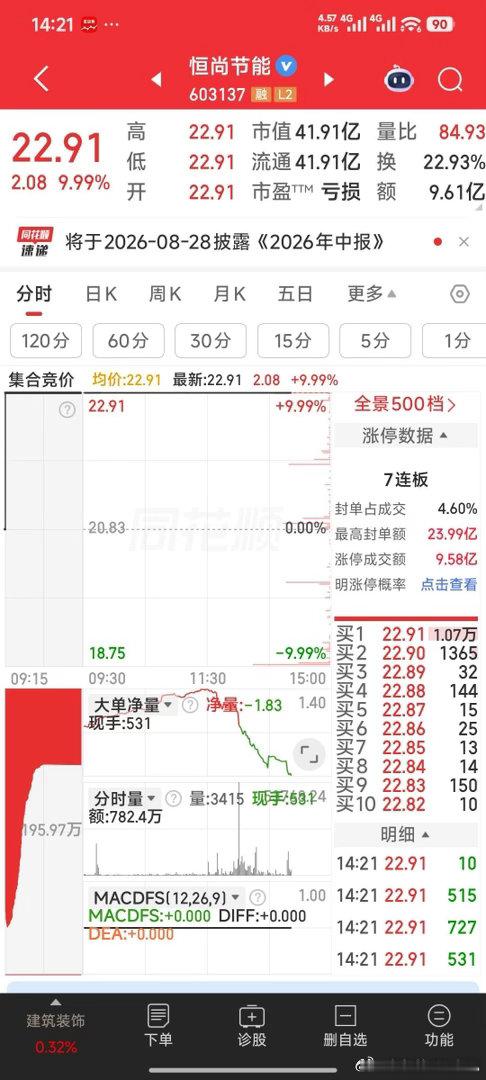 【不听老人言，吃亏在眼前】恒尚节能，戏马上演完了。A股
