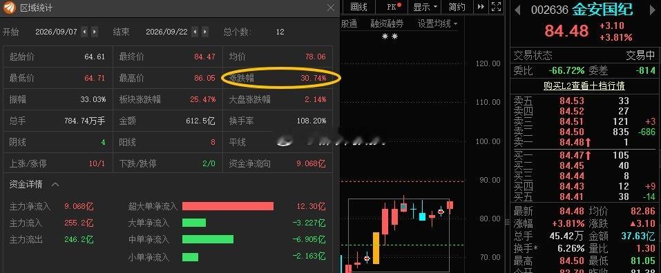 “小金子”累计涨幅超30%，但“84”抛压太大，小阳线慢涨是很健康的走势，5日线