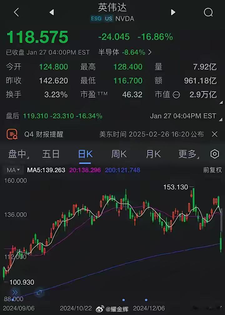 月28日晚盘，美股英伟达忽遭做空，英伟达下跌16.86%，市值一日间蒸发5888