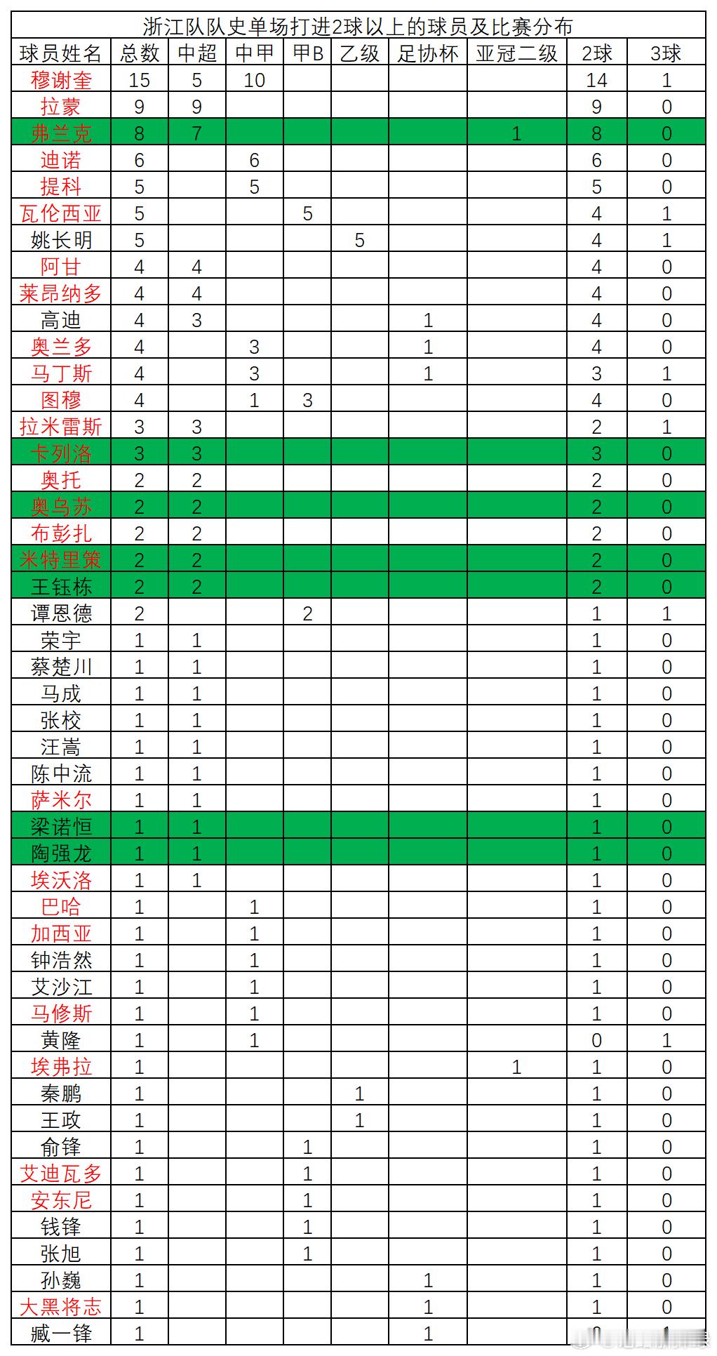 浙江队队史单场比赛梅开二度、帽子戏法球员及比赛分布数据首发如下，请各位查阅，如有