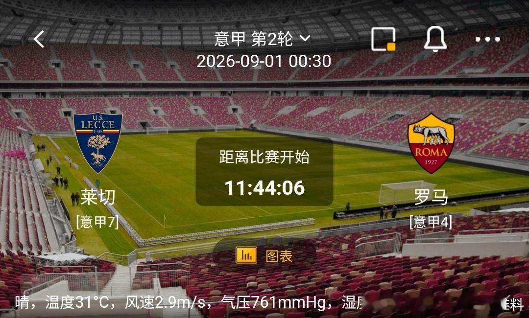 莱切 vs 罗马1️⃣莱切（意甲7）✅利好：主场作战士气高涨，前场跑动穿插灵活，