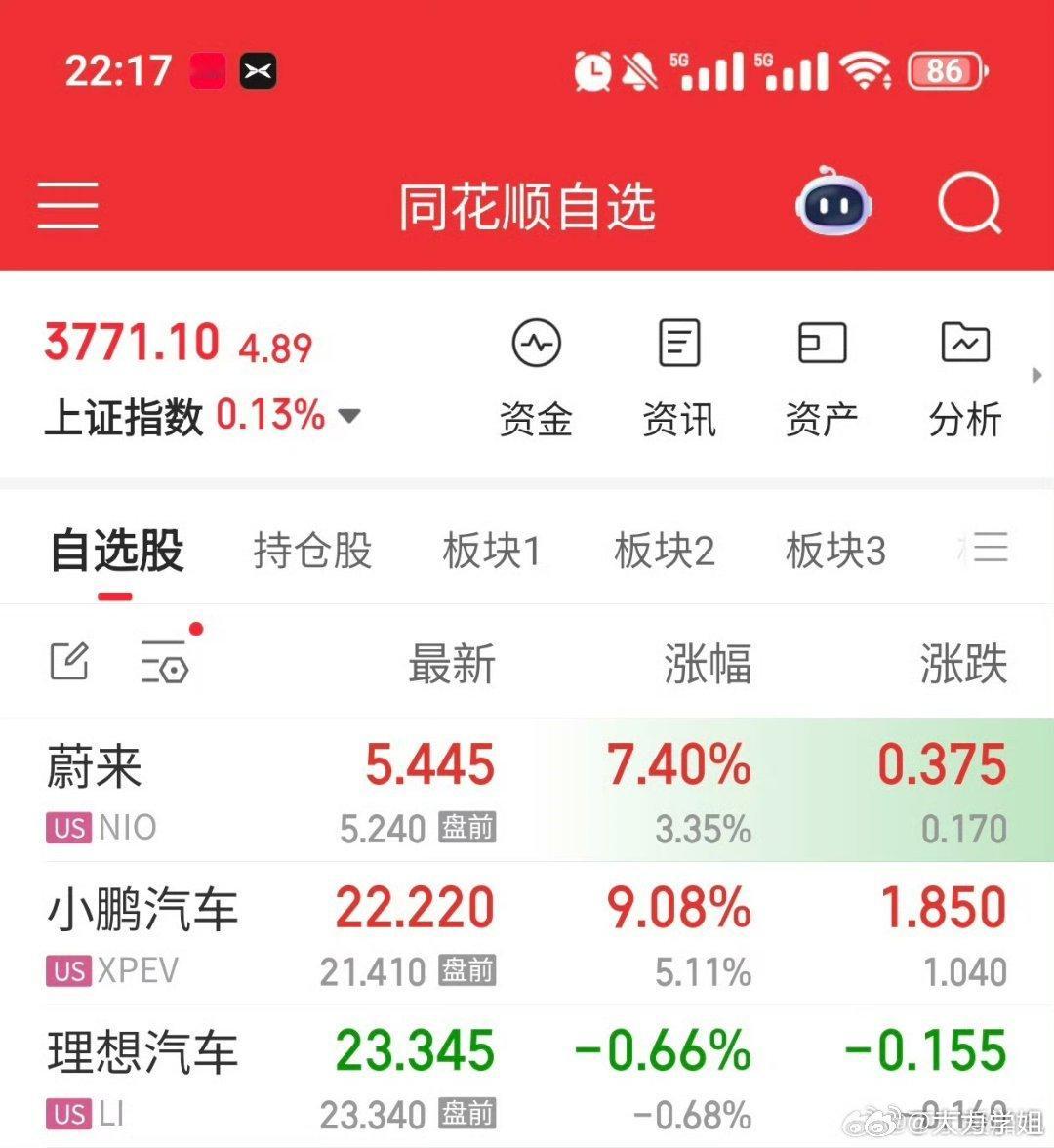 新能源汽车股大爆发何小鹏增持310万股小鹏汽车港股虽然不是很懂股票，但看这红色，