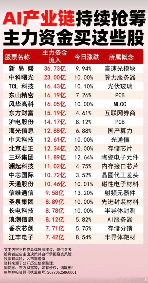 AI产业链持续抢筹：主力资金买了这些股！1.高速光模块2.算力服务器3.互联网券
