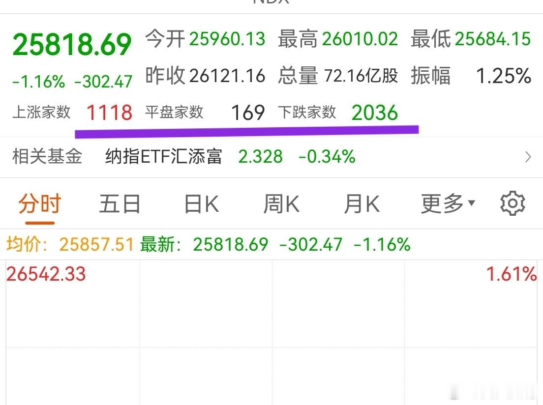 很多官媒觉得美股是靠巨头托举才形成了几十年牛市。但每天涨跌比例看，A股的托举痕迹
