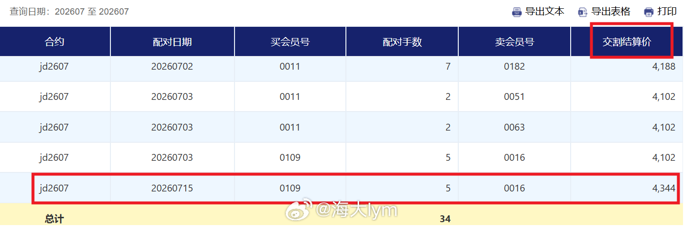 7月15日鸡蛋期货2607合约交割5手（折合现货5000斤），交割结算价4344