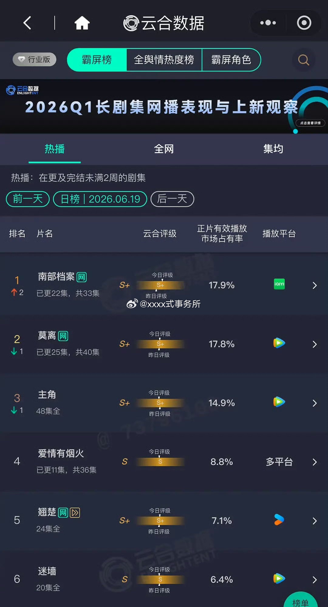丁禹兮南部档案云合登顶了 涨至2800万+ 